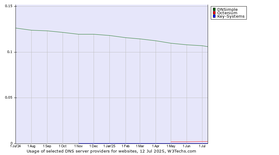 Historical trends in the usage of DNSimple vs. Octenium vs. Key-Systems