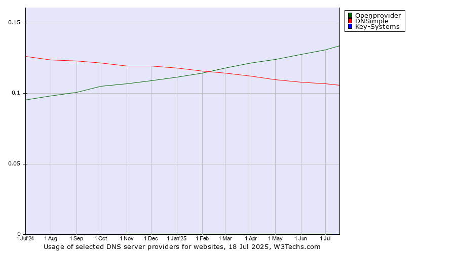 Historical trends in the usage of Openprovider vs. DNSimple vs. Key-Systems