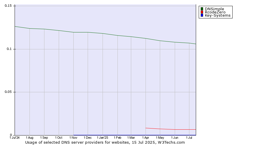 Historical trends in the usage of DNSimple vs. RcodeZero vs. Key-Systems