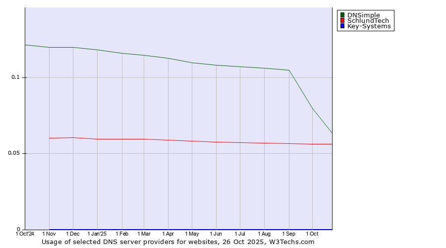 Historical trends in the usage of DNSimple vs. SchlundTech vs. Key-Systems