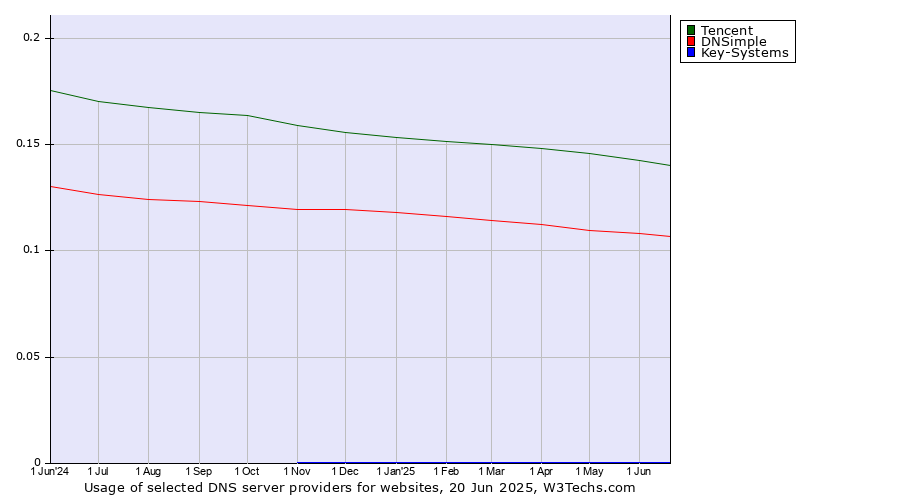 Historical trends in the usage of Tencent vs. DNSimple vs. Key-Systems