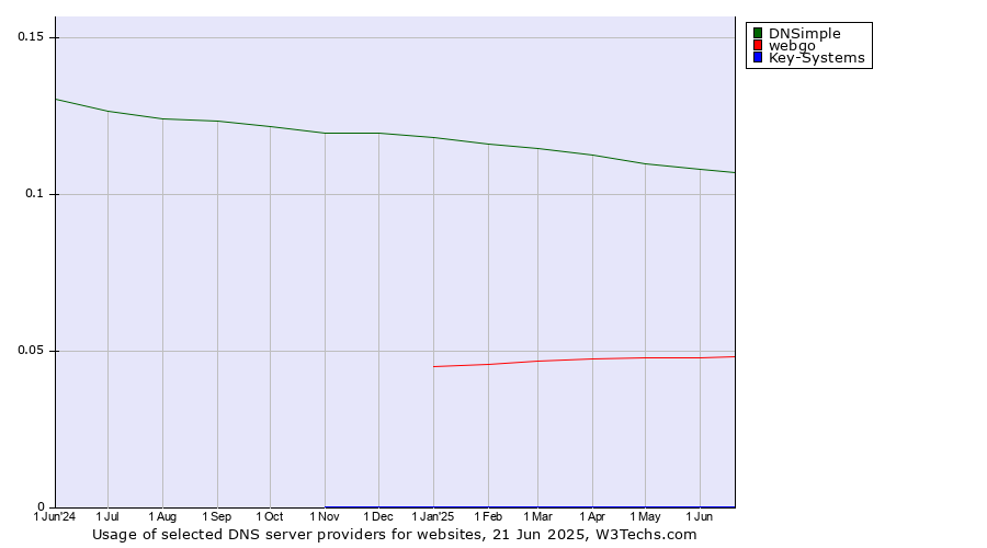 Historical trends in the usage of DNSimple vs. webgo vs. Key-Systems