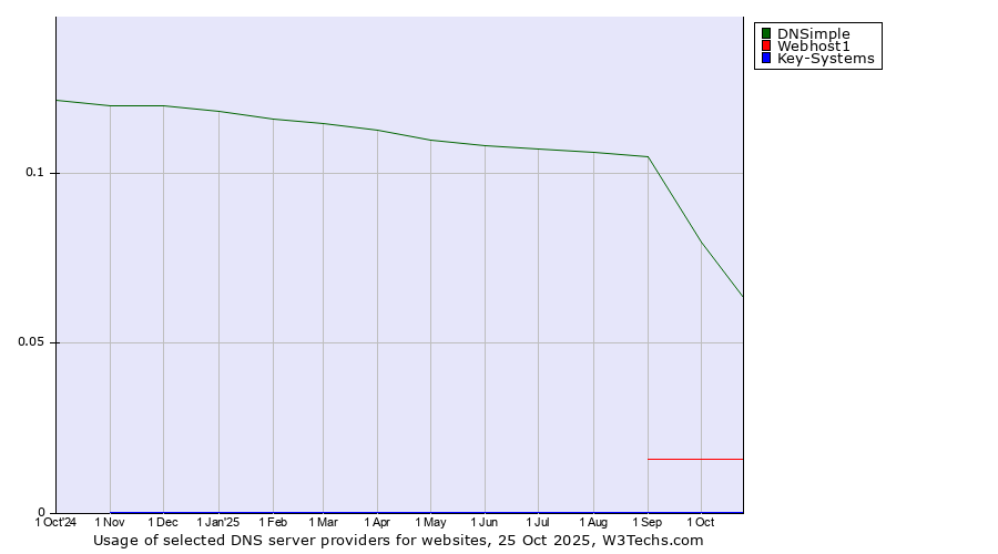Historical trends in the usage of DNSimple vs. Webhost1 vs. Key-Systems