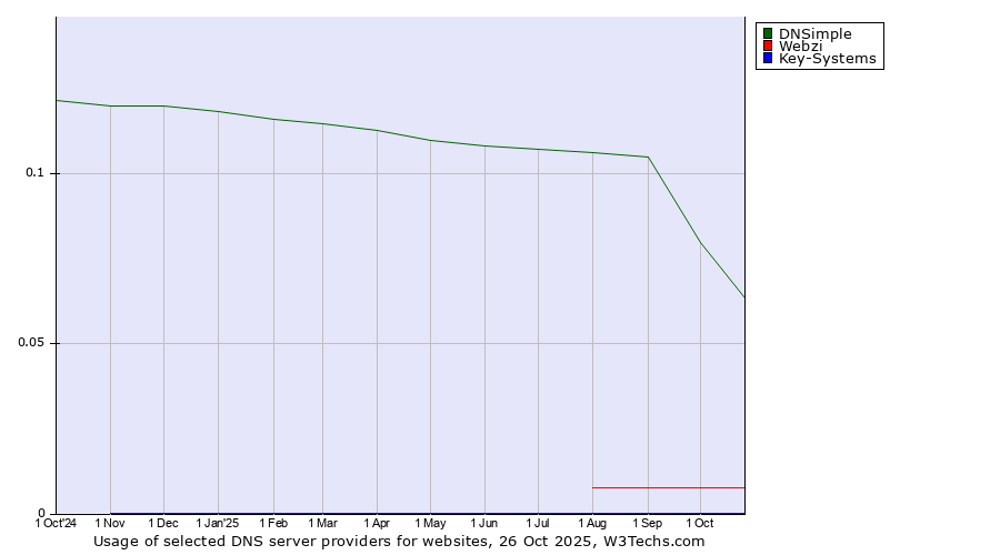 Historical trends in the usage of DNSimple vs. Webzi vs. Key-Systems