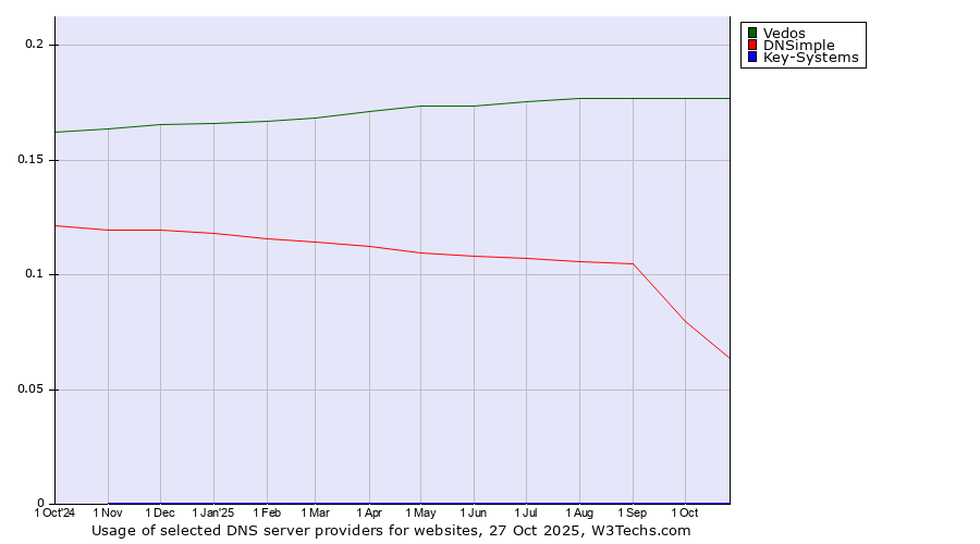 Historical trends in the usage of Vedos vs. DNSimple vs. Key-Systems
