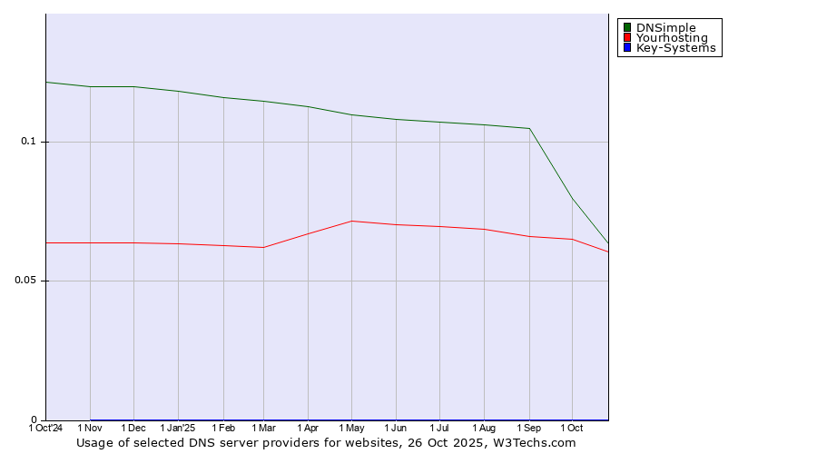 Historical trends in the usage of DNSimple vs. Yourhosting vs. Key-Systems