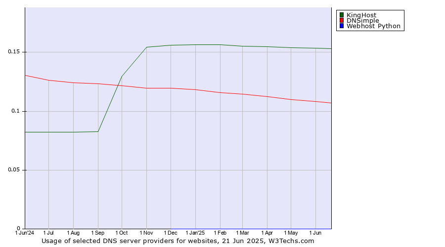 Historical trends in the usage of KingHost vs. DNSimple vs. Webhost Python