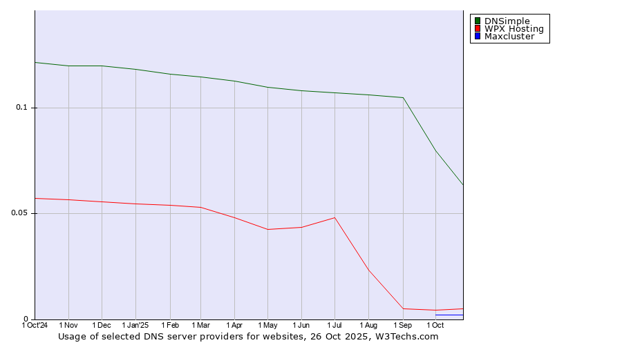 Historical trends in the usage of DNSimple vs. WPX Hosting vs. Maxcluster