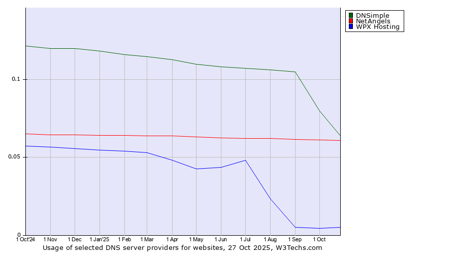 Historical trends in the usage of DNSimple vs. NetAngels vs. WPX Hosting