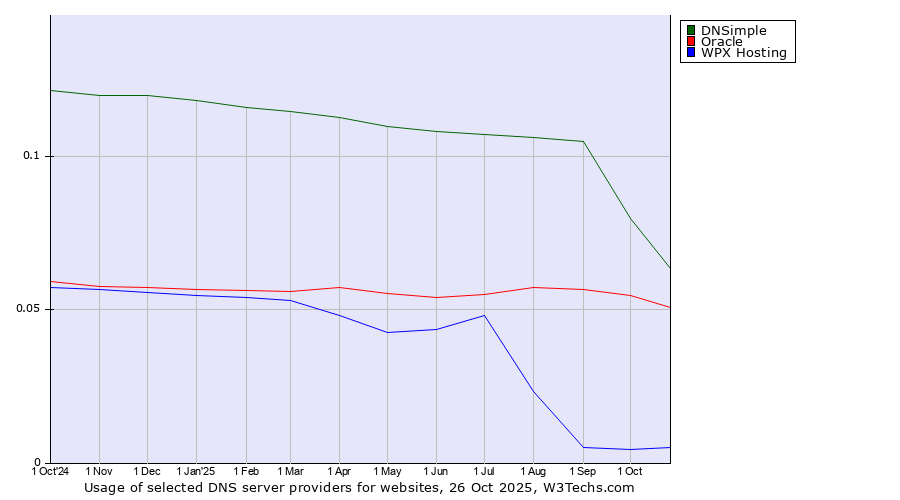 Historical trends in the usage of DNSimple vs. Oracle vs. WPX Hosting