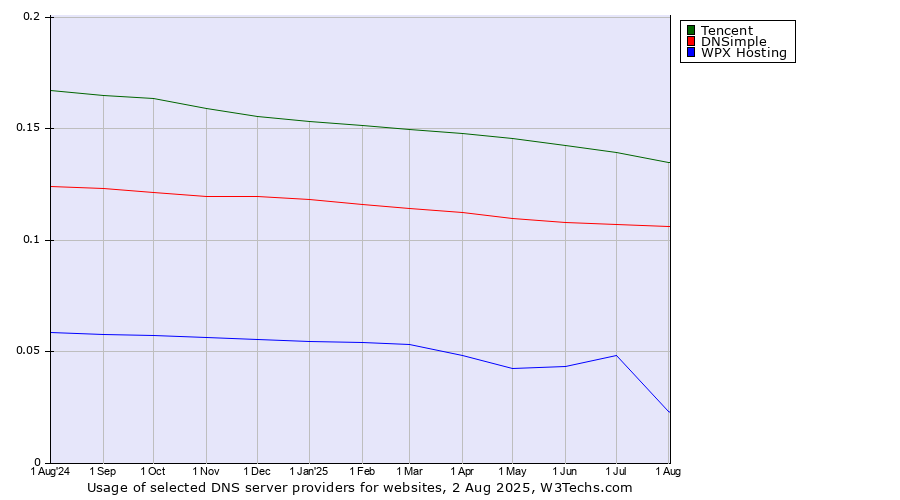 Historical trends in the usage of Tencent vs. DNSimple vs. WPX Hosting