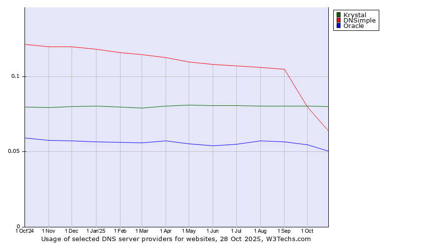 Historical trends in the usage of Krystal vs. DNSimple vs. Oracle