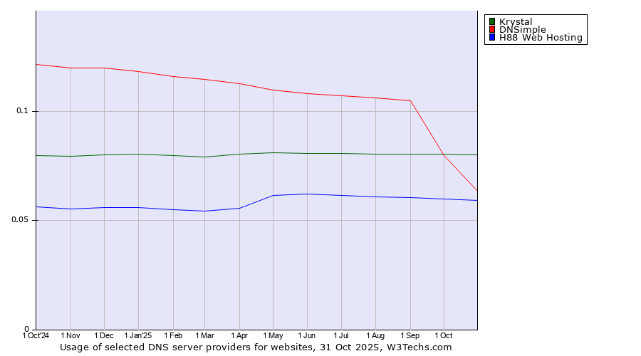 Historical trends in the usage of Krystal vs. DNSimple vs. H88 Web Hosting