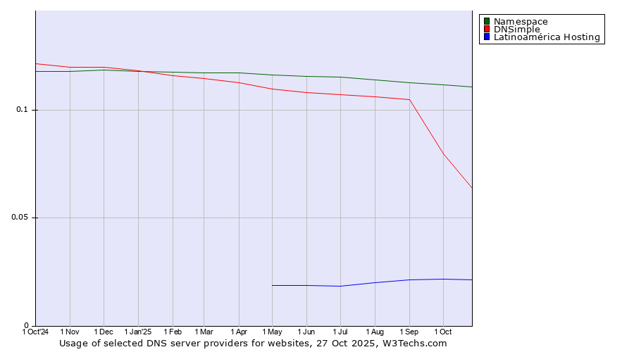 Historical trends in the usage of Namespace vs. DNSimple vs. Latinoamérica Hosting