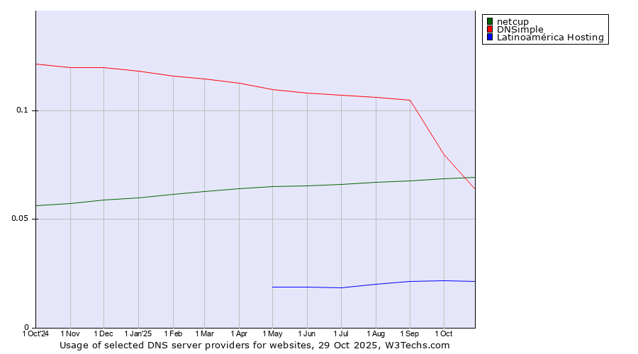 Historical trends in the usage of netcup vs. DNSimple vs. Latinoamérica Hosting