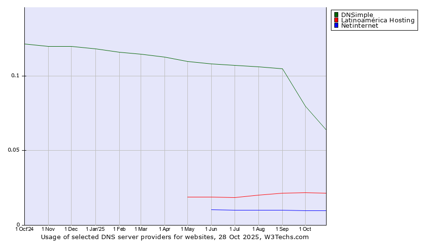 Historical trends in the usage of DNSimple vs. Latinoamérica Hosting vs. Netinternet