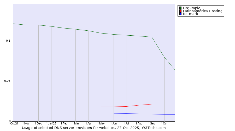 Historical trends in the usage of DNSimple vs. Latinoamérica Hosting vs. Netmark