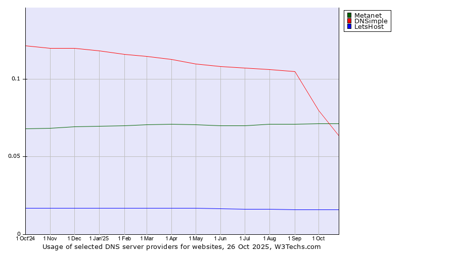 Historical trends in the usage of Metanet vs. DNSimple vs. LetsHost