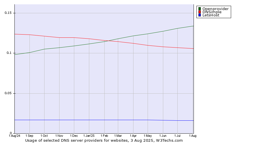 Historical trends in the usage of Openprovider vs. DNSimple vs. LetsHost