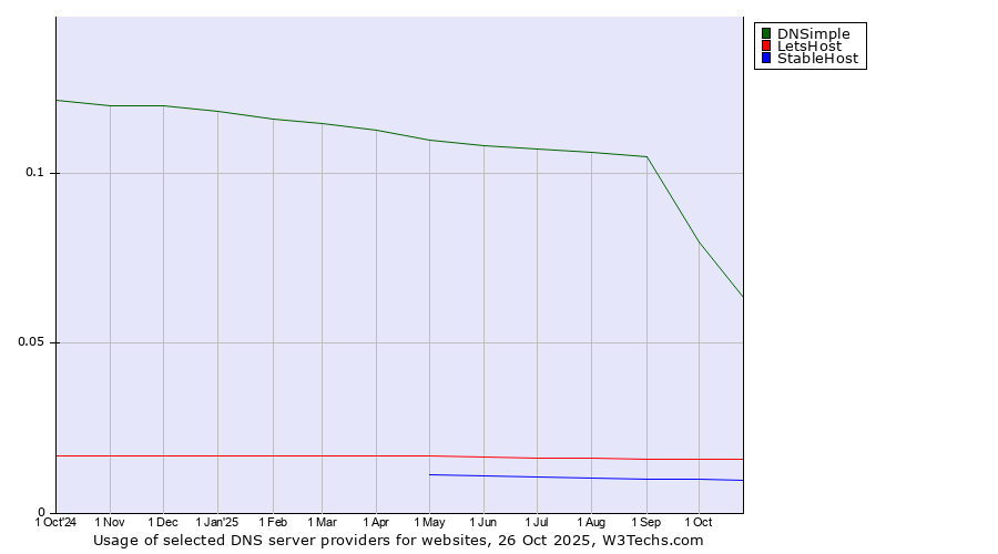 Historical trends in the usage of DNSimple vs. LetsHost vs. StableHost