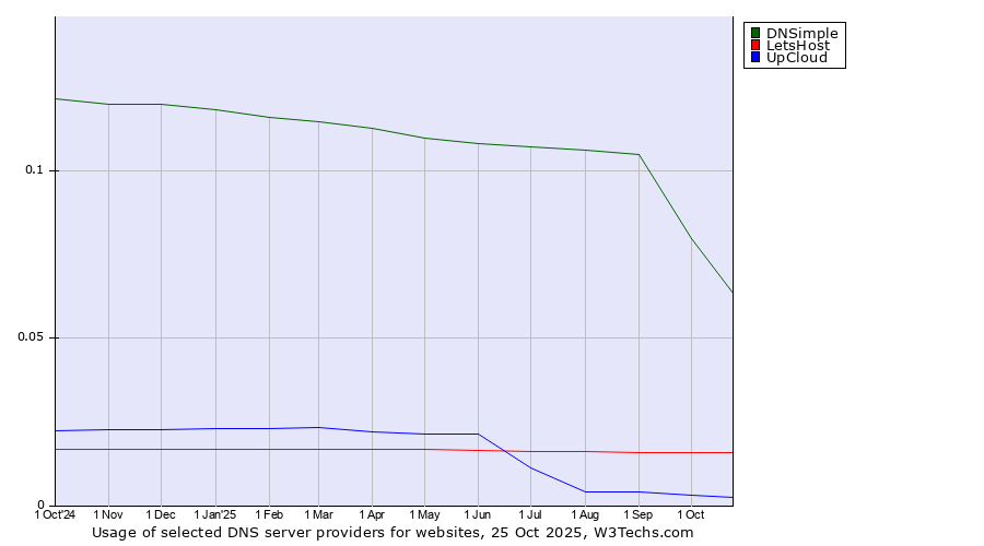 Historical trends in the usage of DNSimple vs. LetsHost vs. UpCloud