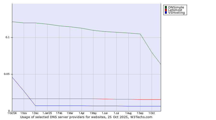 Historical trends in the usage of DNSimple vs. LetsHost vs. VSHosting