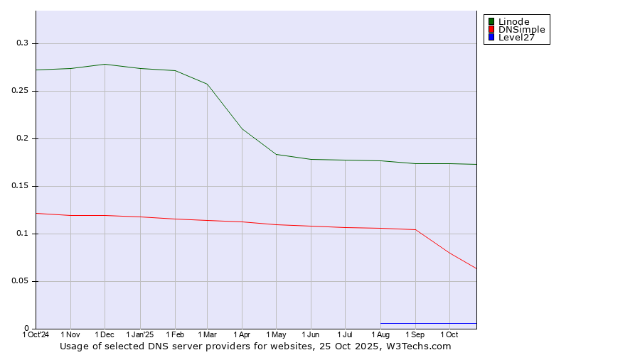 Historical trends in the usage of Linode vs. DNSimple vs. Level27