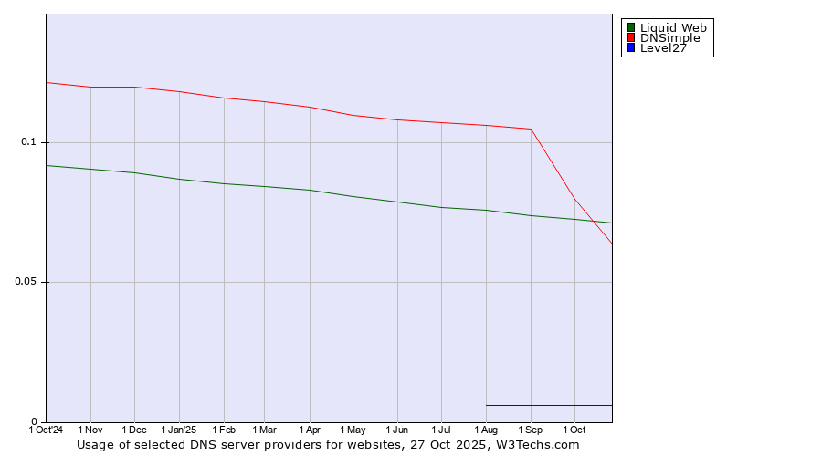 Historical trends in the usage of Liquid Web vs. DNSimple vs. Level27