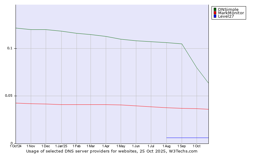 Historical trends in the usage of DNSimple vs. MarkMonitor vs. Level27