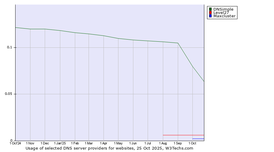Historical trends in the usage of DNSimple vs. Level27 vs. Maxcluster