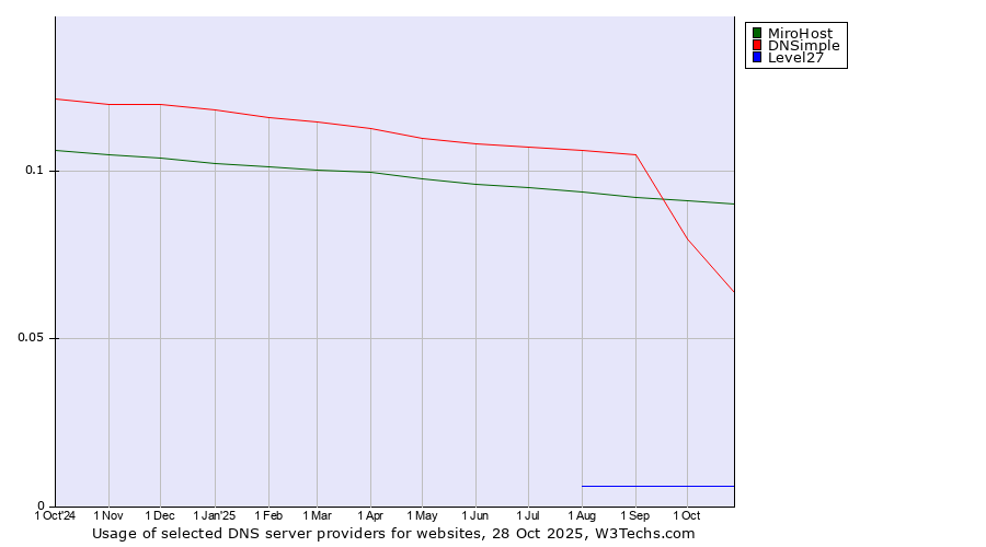 Historical trends in the usage of MiroHost vs. DNSimple vs. Level27