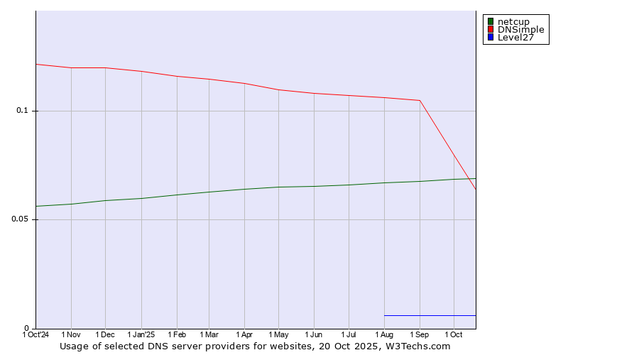 Historical trends in the usage of DNSimple vs. netcup vs. Level27