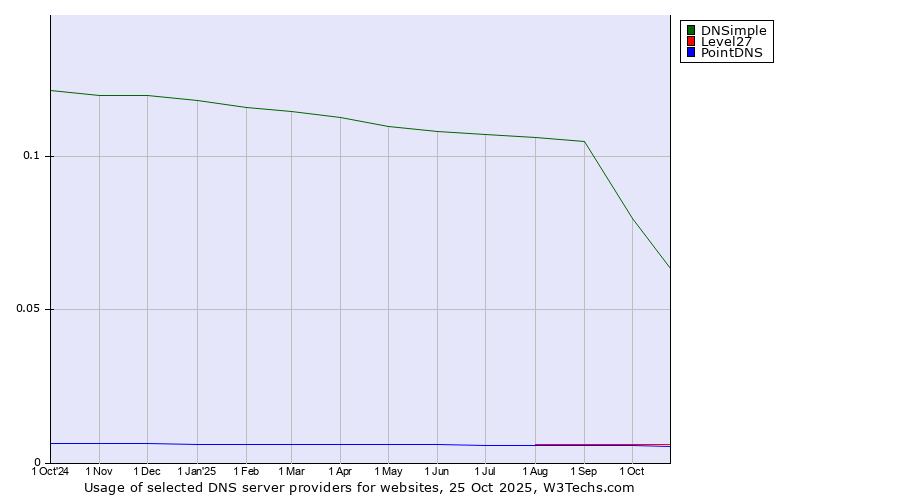 Historical trends in the usage of DNSimple vs. Level27 vs. PointDNS