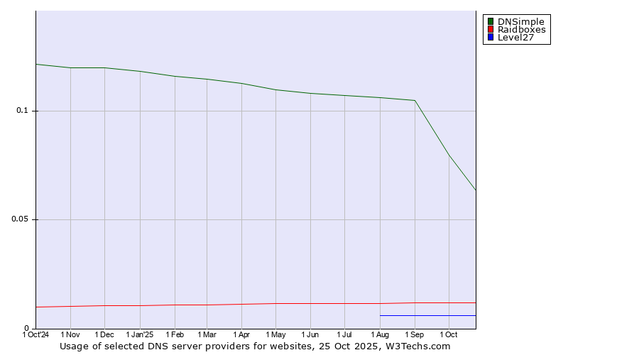 Historical trends in the usage of DNSimple vs. Raidboxes vs. Level27