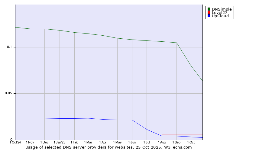 Historical trends in the usage of DNSimple vs. Level27 vs. UpCloud