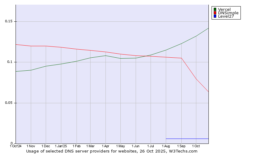 Historical trends in the usage of Vercel vs. DNSimple vs. Level27