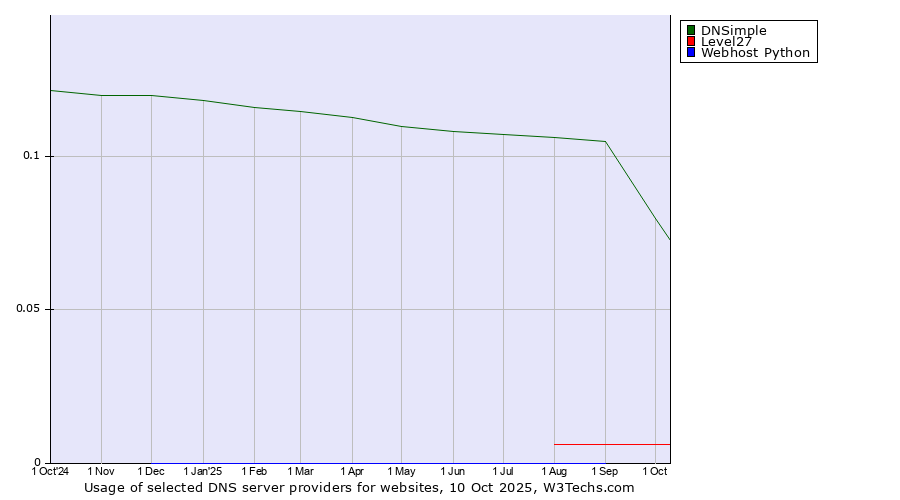 Historical trends in the usage of DNSimple vs. Level27 vs. Webhost Python
