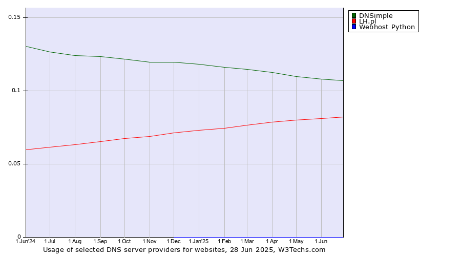 Historical trends in the usage of DNSimple vs. LH.pl vs. Webhost Python