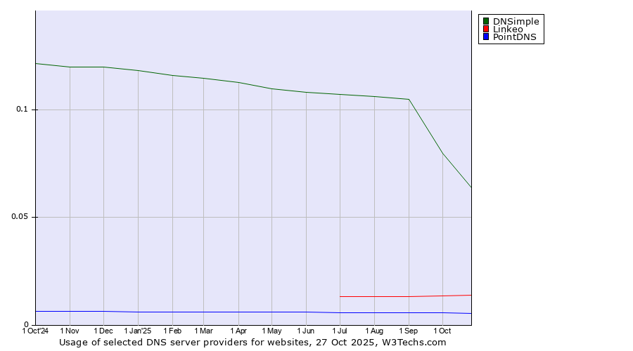 Historical trends in the usage of DNSimple vs. Linkeo vs. PointDNS