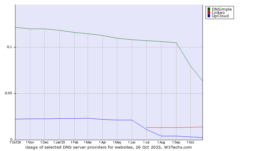 Historical trends in the usage of DNSimple vs. Linkeo vs. UpCloud