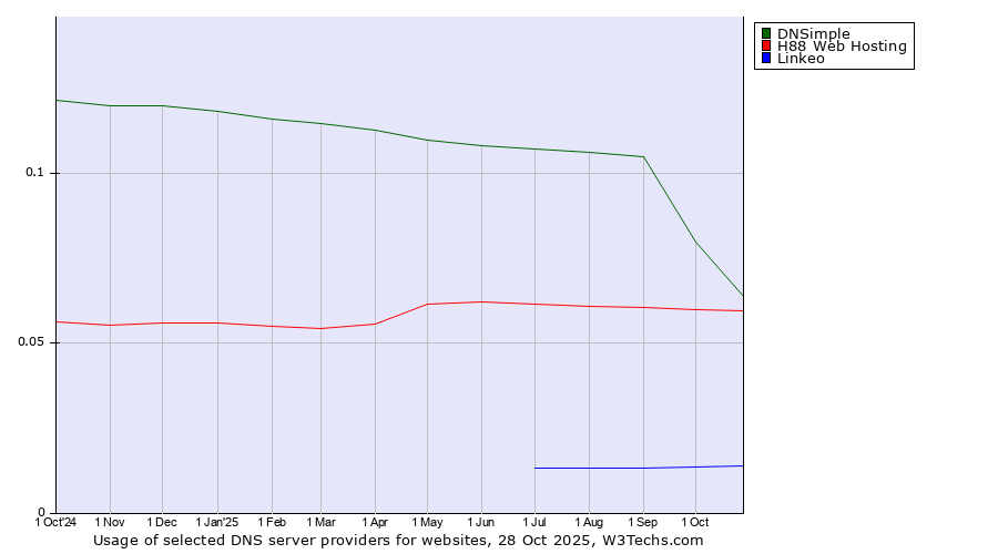 Historical trends in the usage of DNSimple vs. H88 Web Hosting vs. Linkeo