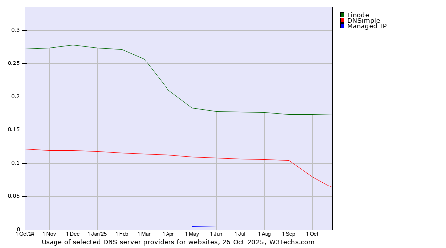 Historical trends in the usage of Linode vs. DNSimple vs. Managed IP