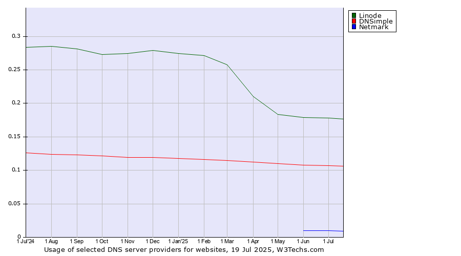 Historical trends in the usage of Linode vs. DNSimple vs. Netmark