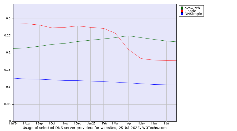 Historical trends in the usage of o2switch vs. Linode vs. DNSimple