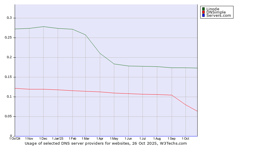 Historical trends in the usage of Linode vs. DNSimple vs. Servers.com
