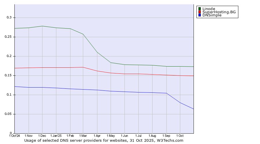 Historical trends in the usage of Linode vs. SuperHosting.BG vs. DNSimple