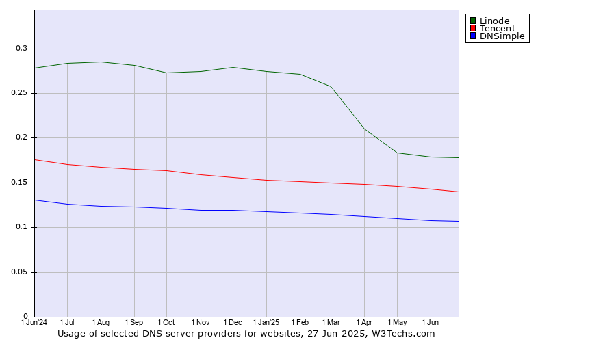 Historical trends in the usage of Linode vs. Tencent vs. DNSimple