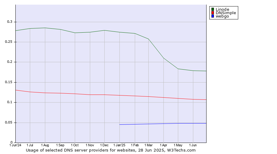 Historical trends in the usage of Linode vs. DNSimple vs. webgo