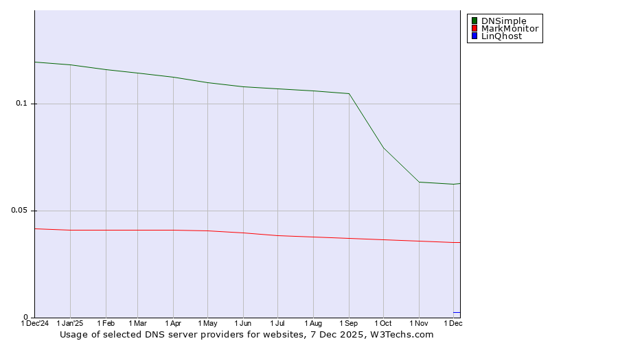 Historical trends in the usage of DNSimple vs. MarkMonitor vs. LinQhost