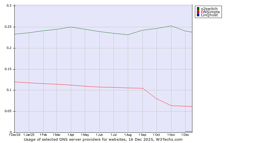 Historical trends in the usage of o2switch vs. DNSimple vs. LinQhost